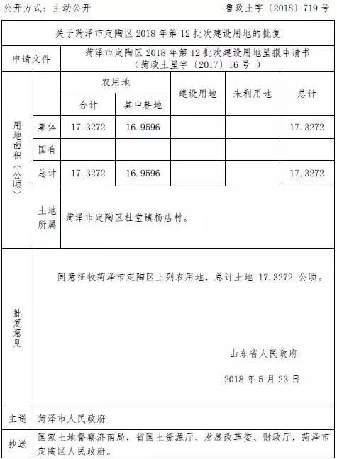 批了：菏泽的这个社区将被征收！这几个县区村庄的土地也将征收！