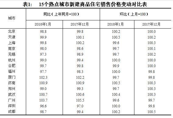 1月杭州新房价格同比下降!平稳开局后，会走出怎样的行情?