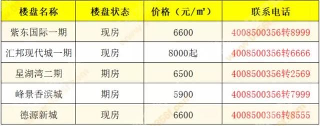 晋城6月初最新房价出炉，近30个在售楼盘都在这儿了！