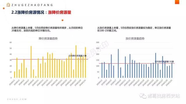 5月西安月报出炉，二手房挂牌价14467元\/平米