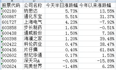 入摩兑现沪指小幅回落 11只MSCI新增成分股超八成上涨