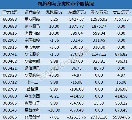 龙虎榜解读:机构3.26亿抛兆易创新 一游资主封沈阳机床