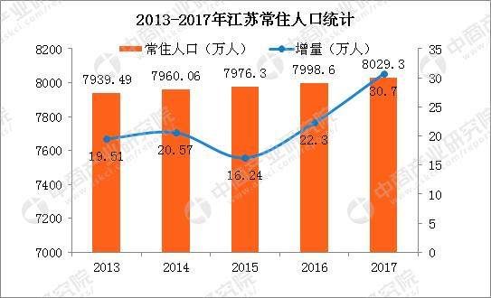 2018年江苏人口大数据分析：常住人口突破8000万