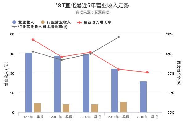 三分钟看懂*ST宜化2018年一季报 净利润创上