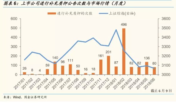 如何测算当前股票质押规模及个股风险?