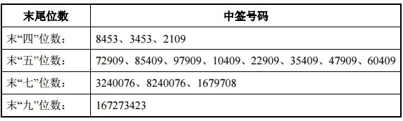 23日新股提示:1股上市 1股缴款