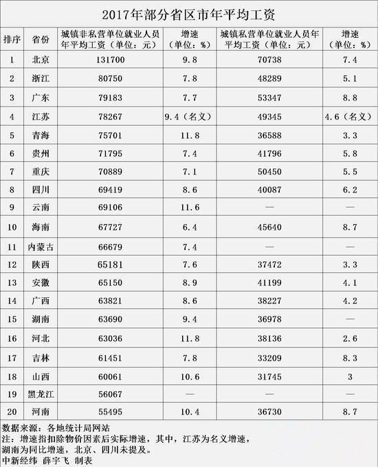 20省份平均工资出炉后，看到自己排名，你猜哪省网友评论最好笑！