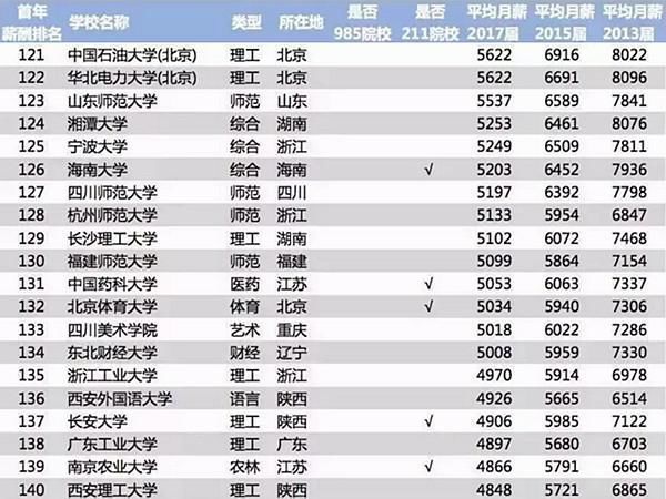 2018大学毕业生薪酬排行榜前200,武汉大学排