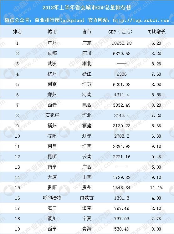 2018年上半年省会城市GDP排行榜:广州突破万
