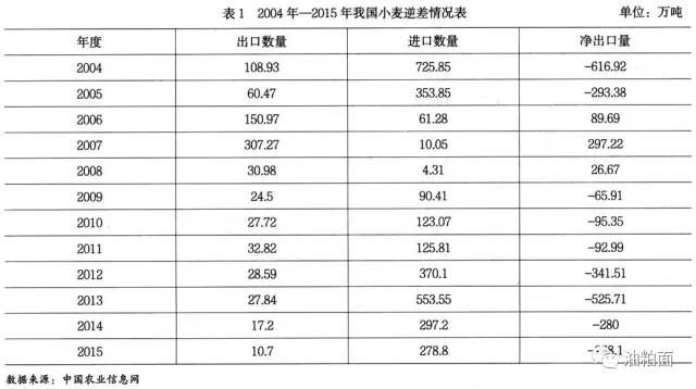 我国小麦进出口贸易发展现状、原因及对策