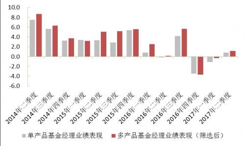 “多劳一定非能者”？再论多产品基金经理的业绩表现