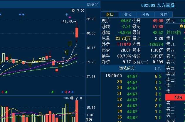 002889东方嘉盛，非同凡响的直飞龙虎榜