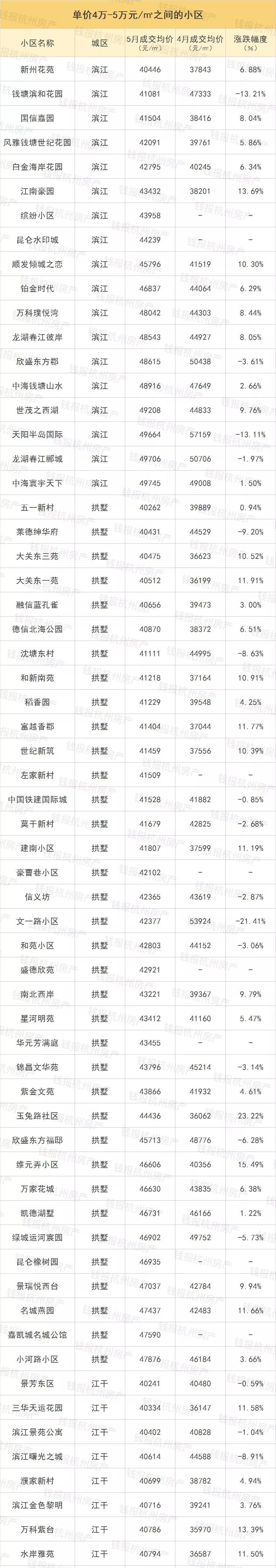 5月杭州二手房成交量创11个月新高!最全二手房价，看完惊呆…