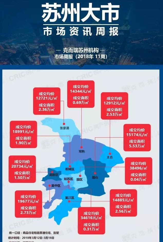 苏州楼市周报 太仓昆山成交大涨 苏州六区域供需两淡 呈内冷外热