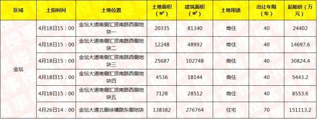 火速收藏|四月24场土拍连番上阵，主城区破万楼面价或将诞生!