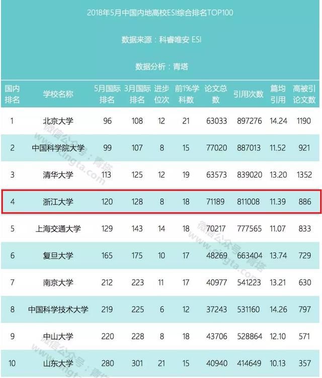 5月ESI排名出炉,浙大前进八位,工程学科进前万