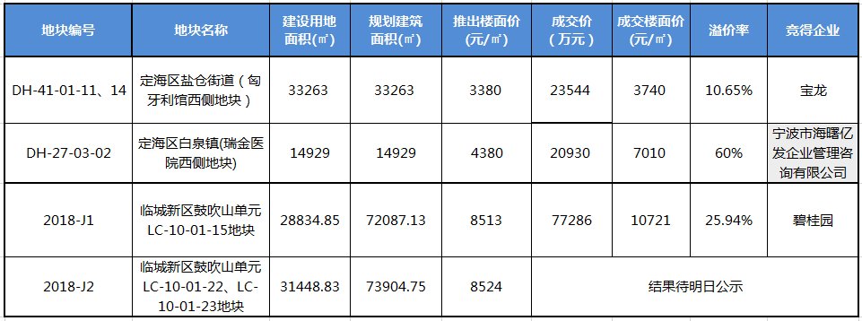 舟山市定海4宗商地出让，碧桂园摘得临城新区地块楼面价破万