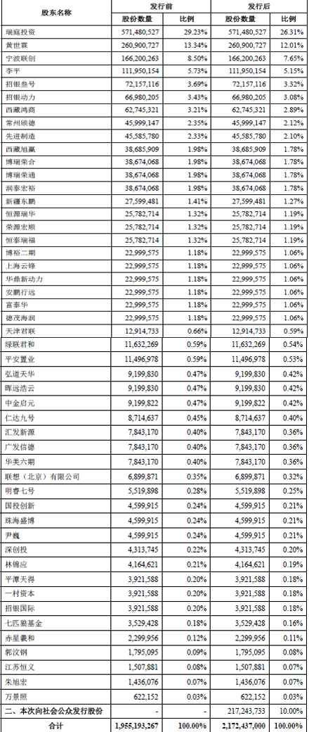 宁德时代IPO:创始人身价超200亿、市值近800亿 背后37家VC\/PE支