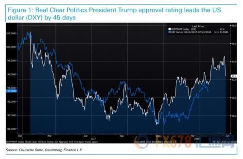 特朗普支持率不断上升 预示美元指数将进一步上扬?