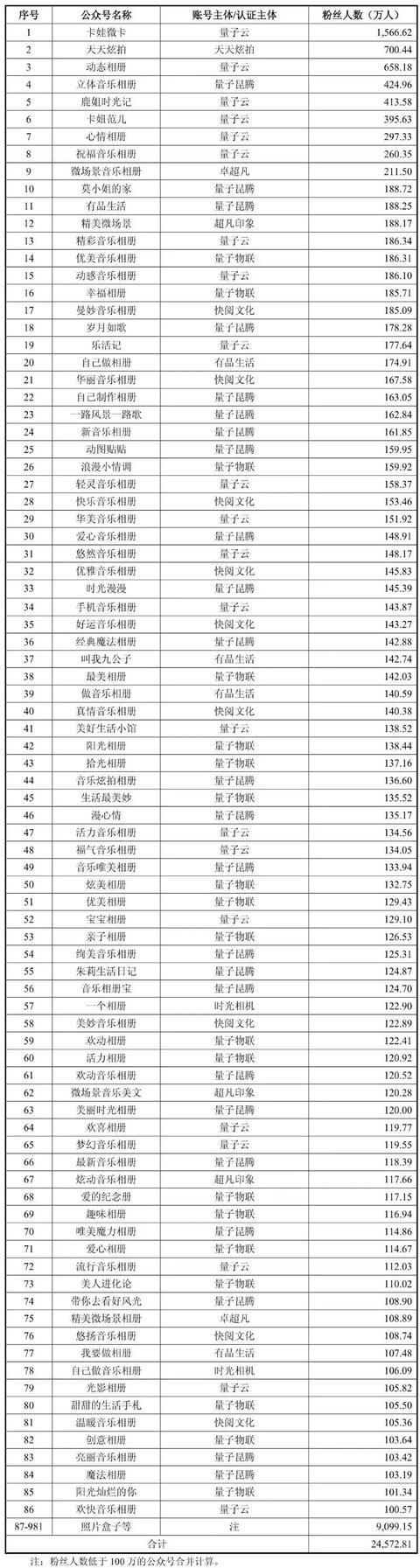 骗局还是神话？上市公司38亿买981个微信号，惊动上交所