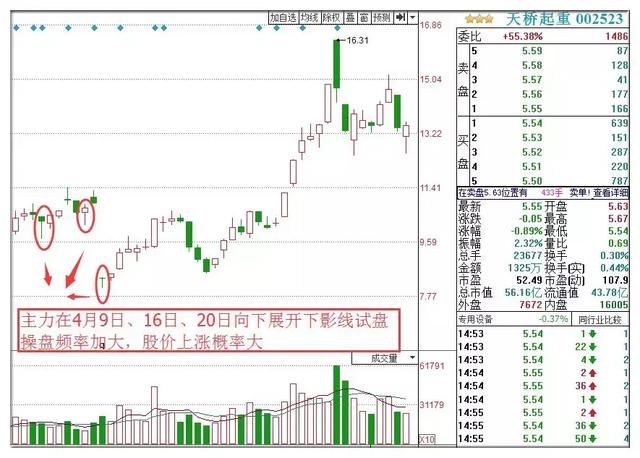 股票起涨前,庄家都会先“试盘”,领悟了你离股市高手就近了!