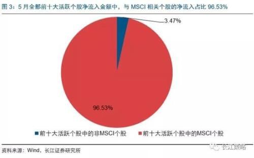 长江策略:北向资金加速配置A股 外资偏好消费大蓝筹