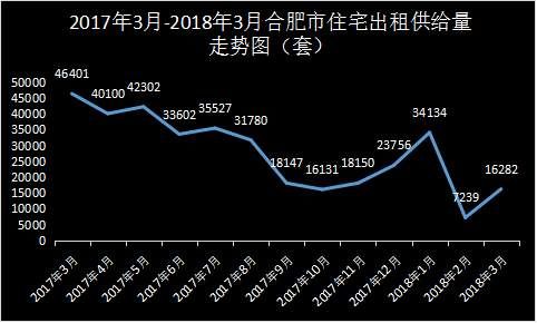 2018年3月合肥房租大曝光，合肥房租20.54元\/月\/