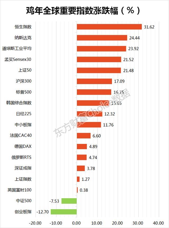 沪指冲击3200点喜迎新春佳节 鸡年累计上扬逾1%