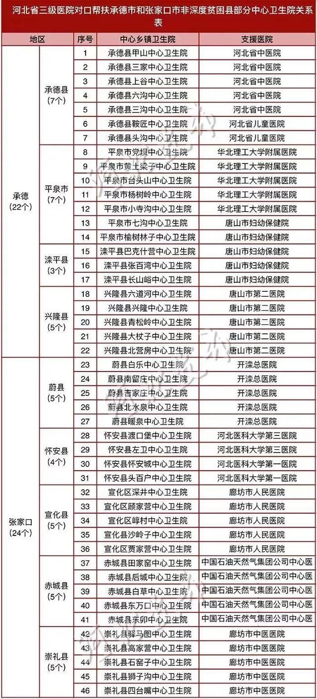 定了！河北这些人将被选派到雄安新区3县及这62县