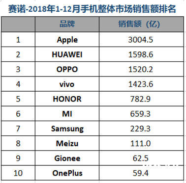 赛诺 2018 全年手机销量数据公布,苹果惜败荣耀