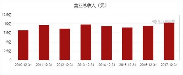 凯恩股份(002012)2017年净利润3061万元,同比增长252.33%