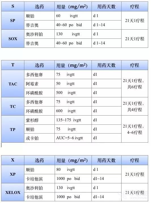 化疗方案表格记忆