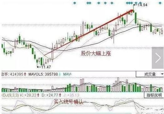 为何买入股票前都要看一眼KDJ指标信号，看懂的人没一个是穷人！