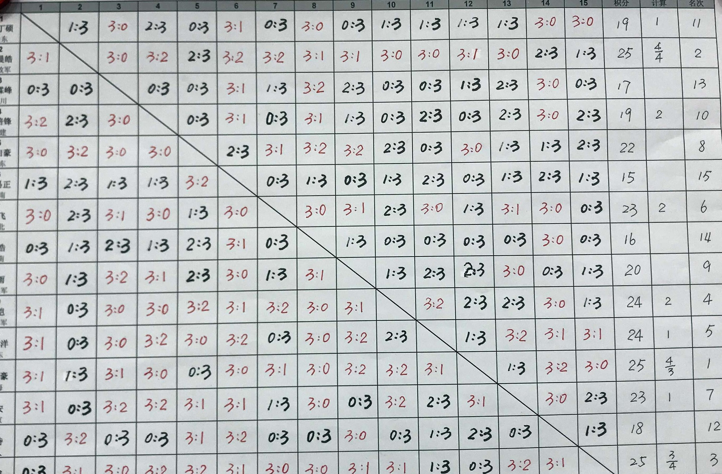 直通赛:男乒赵子豪登顶 薛飞力压闫安惊险晋级