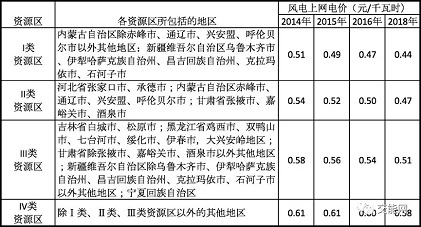 风电补贴及上网电价发展趋势