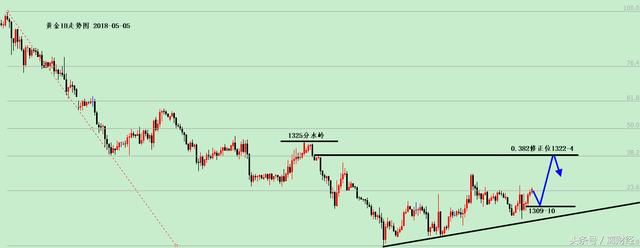 陆离解盘：黄金多空争夺，以1302为支撑反弹，还是修正过后下跌？