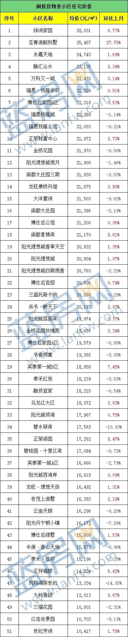 11万一平!给这个学区房跪了......福州5月最新房价出炉!看完后没