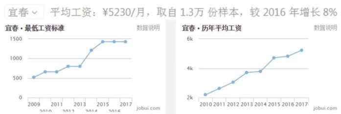 2018年江西各地平均工资和房价排行榜出炉