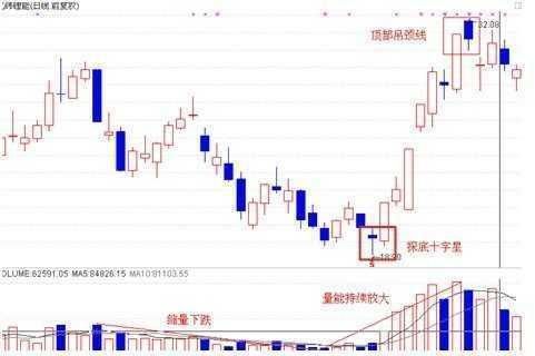 龙老解股:大跌后反弹怎么抢?只需记住这几个K线形态就够了