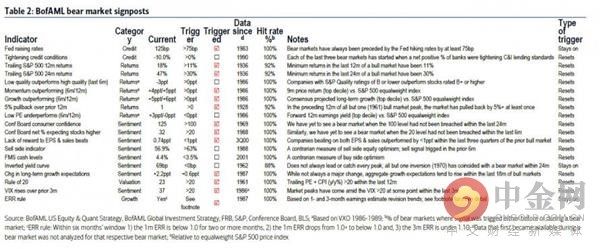 19个熊市信号已触发13个!离熊市还差两个指标