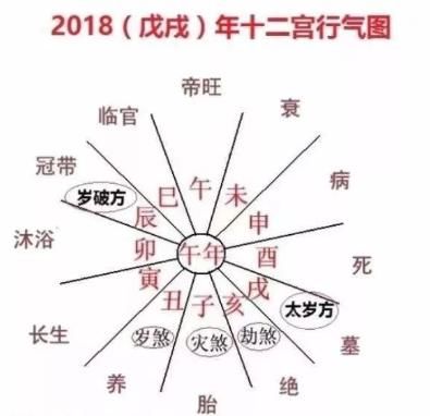 2018戊戌狗年十二方位的吉凶详解