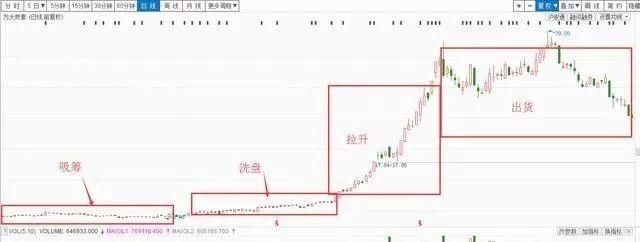听说庄家高位出货的,醒醒吧,别再被当韭菜割了!