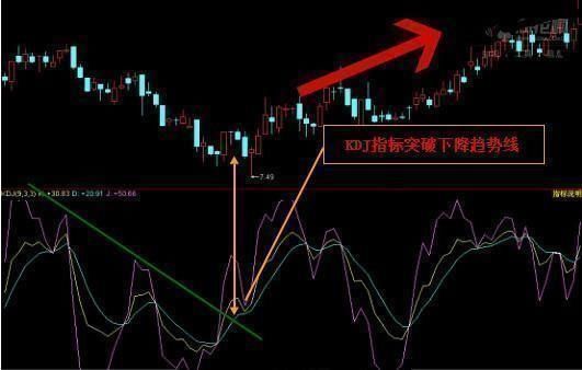 A股最强悍的赚钱利器KDJ指标，熟记于心，少走多年弯路！