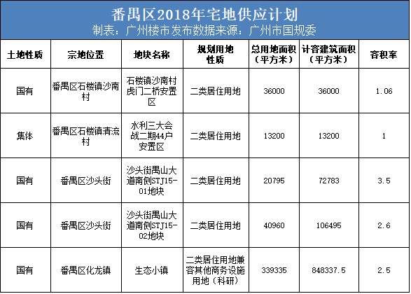 东山口还有地?广州2018供地计划，好多你想不到的靓地!