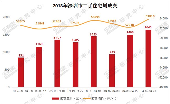 上周深圳二手住宅过户量创新高，东莞新房大岭山镇成交居首