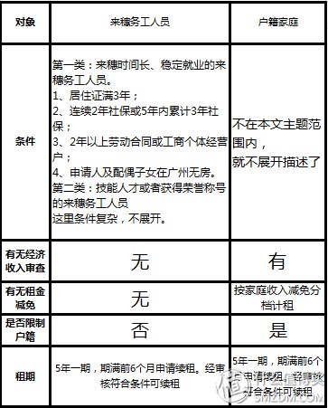 无房青年的福音还是鸡肋-广州公租房申请不完全解读