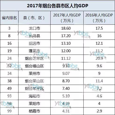 2017烟台GDP排行榜让人匪夷所思，不信你看!