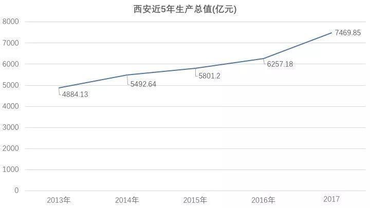 GDP仅排全国21位，西安凭啥成国家第九城?