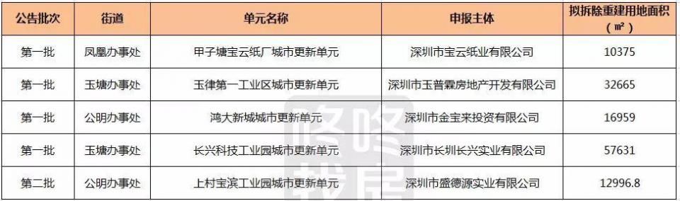 拆拆拆!2018年深圳首批旧改计划曝光!