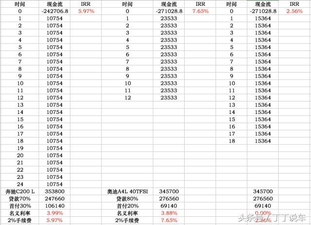 一成首付购车背后，竟是25-30%的“高利贷”？